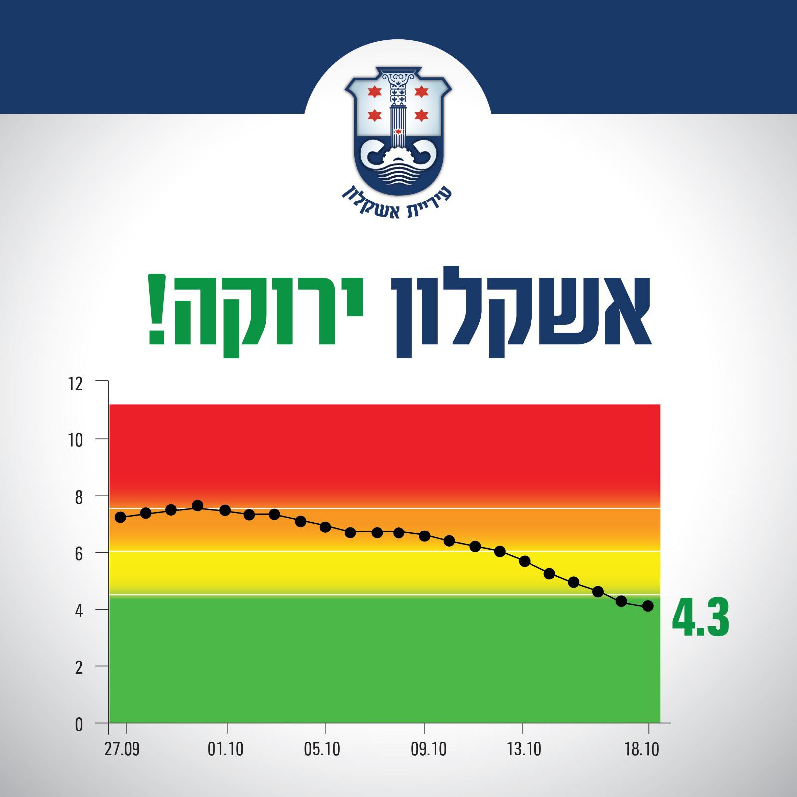 אשקלון ירוקה במדד "רמזור" | צילום: דוברות עיריית אשקלון