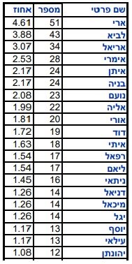 השמות המובילים לבנים באשקלון לשנת 2019