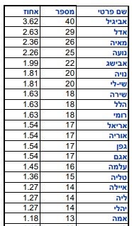 השמות המובילים לבנות באשקלון לשנת 2019