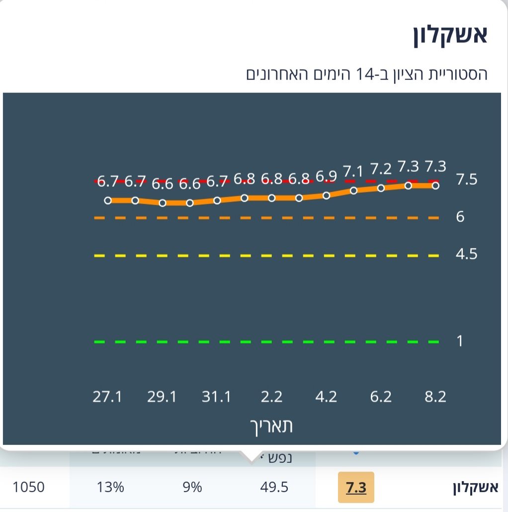 מדד הרמזור באשקלון היום | מתוך אתר משרד הבריאות