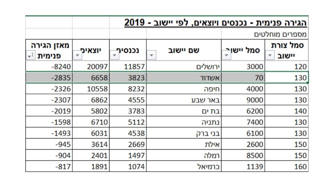 טבלת הנתונים על פי הלמ"ס