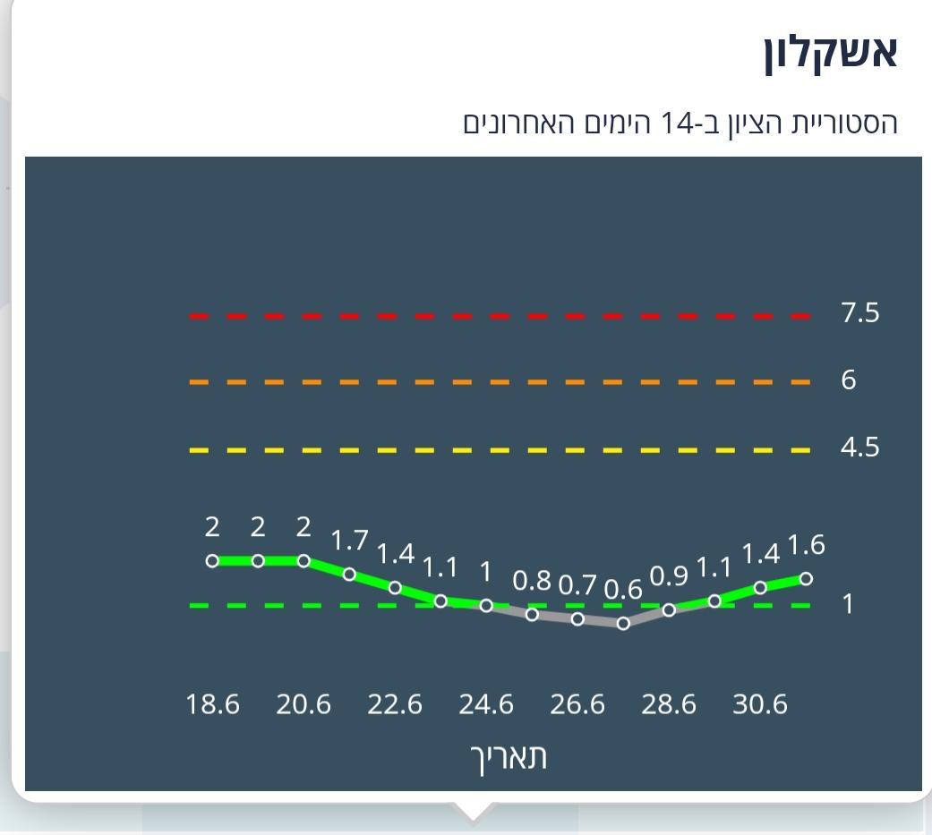 נתוני הרמזור באשקלון